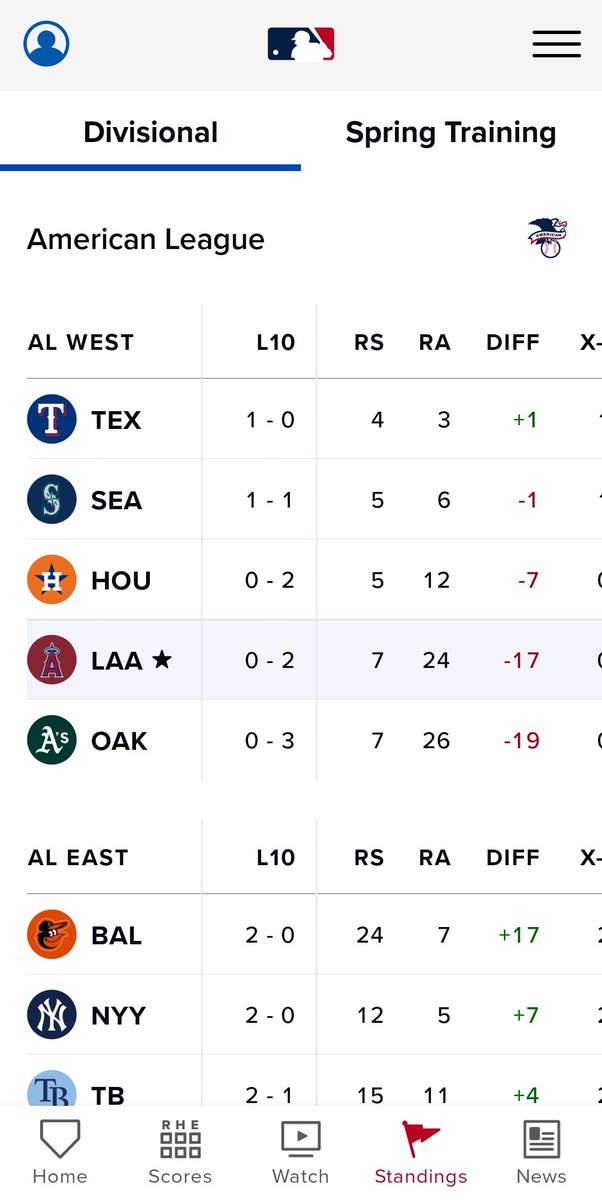 The Angels are 0-2 but worse the pitching has surrendered 24 runs! Yikes!! 😲😲 OAK and LAA will be very bad this season. #mlb #LAAngels