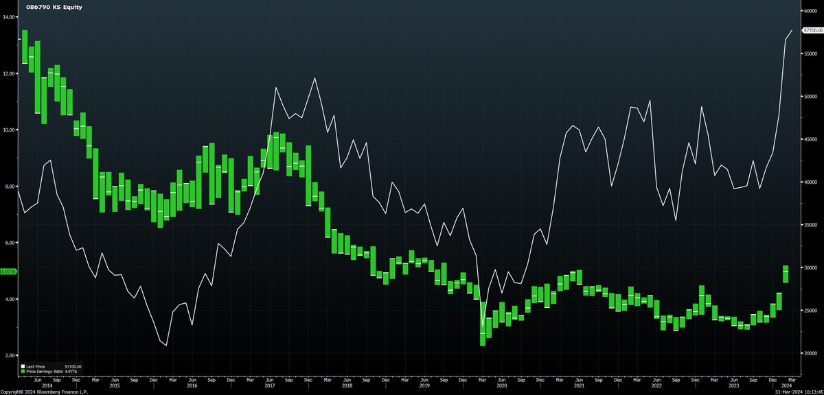 Why do Korean Banks trade on such low PEs? (This is Hana Financial, which recently jumped from 3x to 5x.)