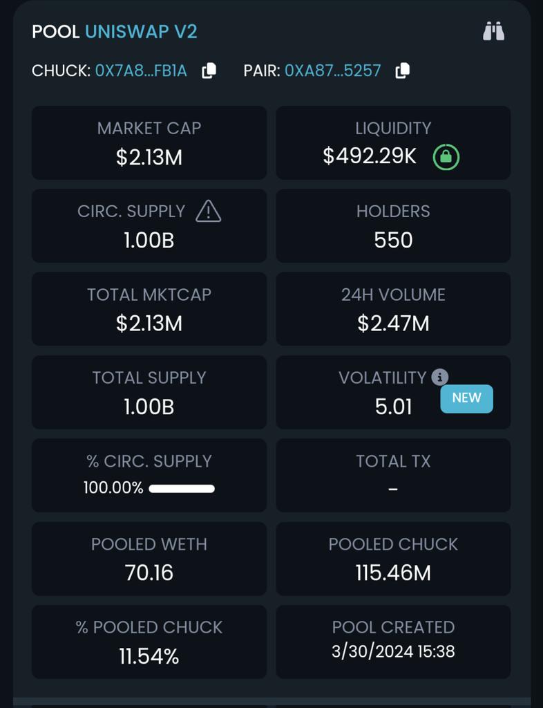 CHUCK_on_Base's tweet photo. 8 hour recap:
Liquidity locked 🚀✅
Over 500 Holders already
Nearly 2,5 million trading volume 
$CHUCK https://t.co/XBU17Hu4oC