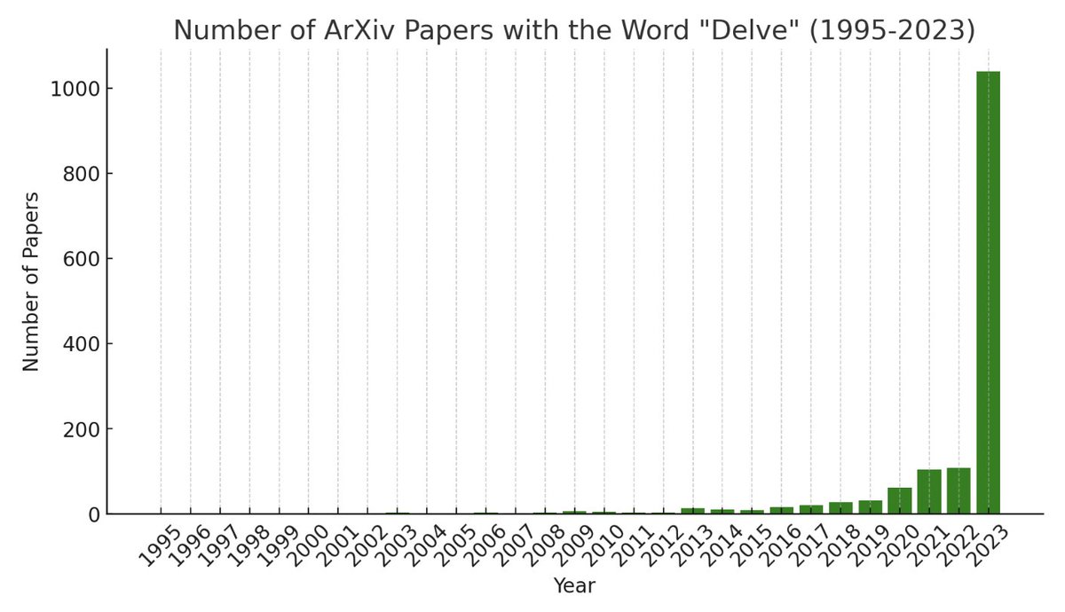 The trace of ChatGPT in arXiv papers