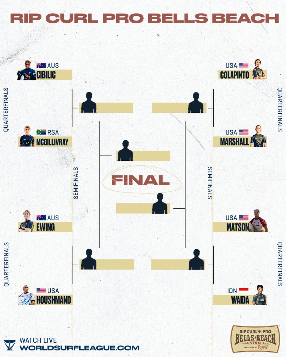 Only 1 will ring the bell. 

Watch the Men's Quarterfinals LIVE on worldsurfleague.com.

#RipCurlProBellsBeach <a href="/ripcurl/">Rip Curl</a> @originalbonsoy