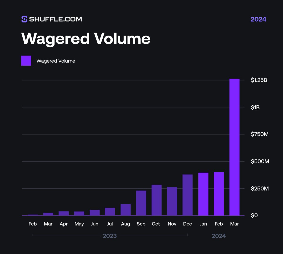 March was a good month for <a href="/shufflecom/">Shuffle.com</a>