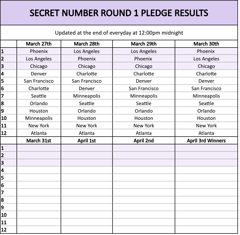 #LOCKEY HALF WAY MARK!

The weekend is here and we have some more updates for you! Looks like top three is still consistent, but there's still time...anything could happen😊

#ShowKase #KPOP_ShowKase #SECRET_NUMBER #시크릿넘버