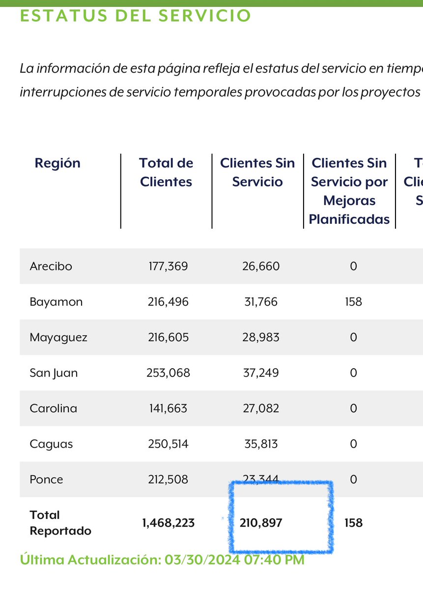 Última actualización más de 210 mil abonados sin servicio. Un sábado y fresca la noche Genera PR Estan fuera - San Juan #5 - San Juan #6 - San Juan #7 - Palo Seco #3 - Palo Seco #4 - Aguirre #1 - Aguirre #2 - Costa Sur #5 - Costa Sur #6 PP Haciendo que las cosas pasen!