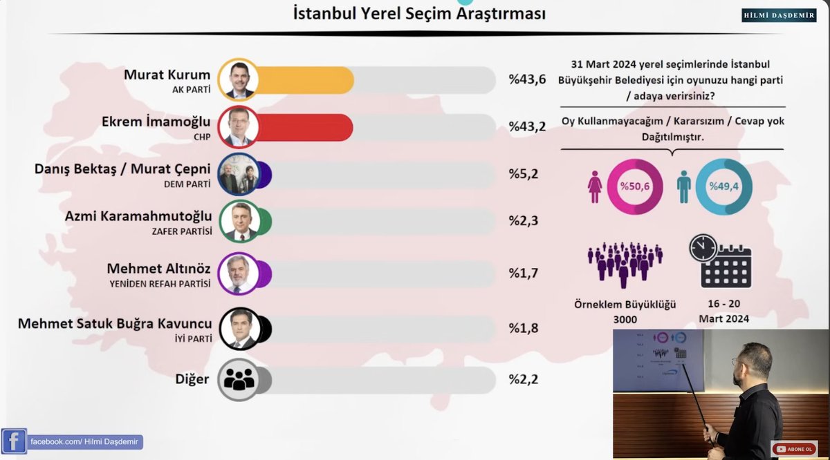 Bana göre fark çok az Optimar'ın son İstanbul anketi! #MuratKurum kazanacak inşallah. . . . . . ———— Süleymancılar Tel Aviv Sedat Peker KayıpDeğiliz Kaçırıldık #YavaşYavaşGidiyor Meral Danış Beştaş Erbakan Afyon Anüs Rasim İmamoğluna Belediye İzmir 1 Nisan Mansur Cristiano…