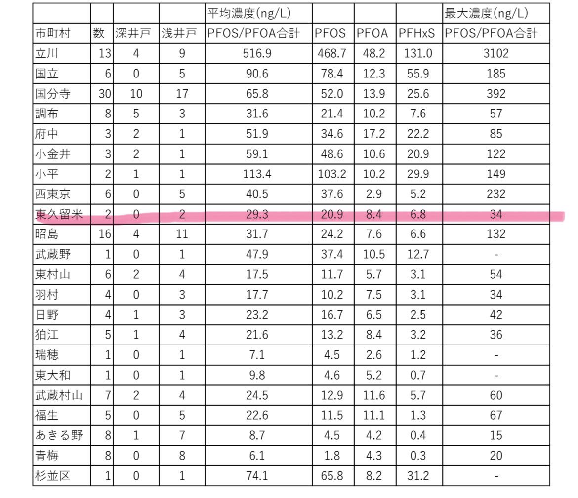 環境省が選定した「平成の名水百選」 東京都で唯一選ばれた東久留米市 「落合川と南沢湧水群」は PFOS,PFOA合計で24.48ng/L 「東京の名湧水57選」に選ばれた「竹林公園」はPFOS,PFOA合計で34.03ng/L 昨年多摩地域PFAS汚染を明らかにする会の調査でいずれの湧水からもPFAS検出された。 湧水は地下水