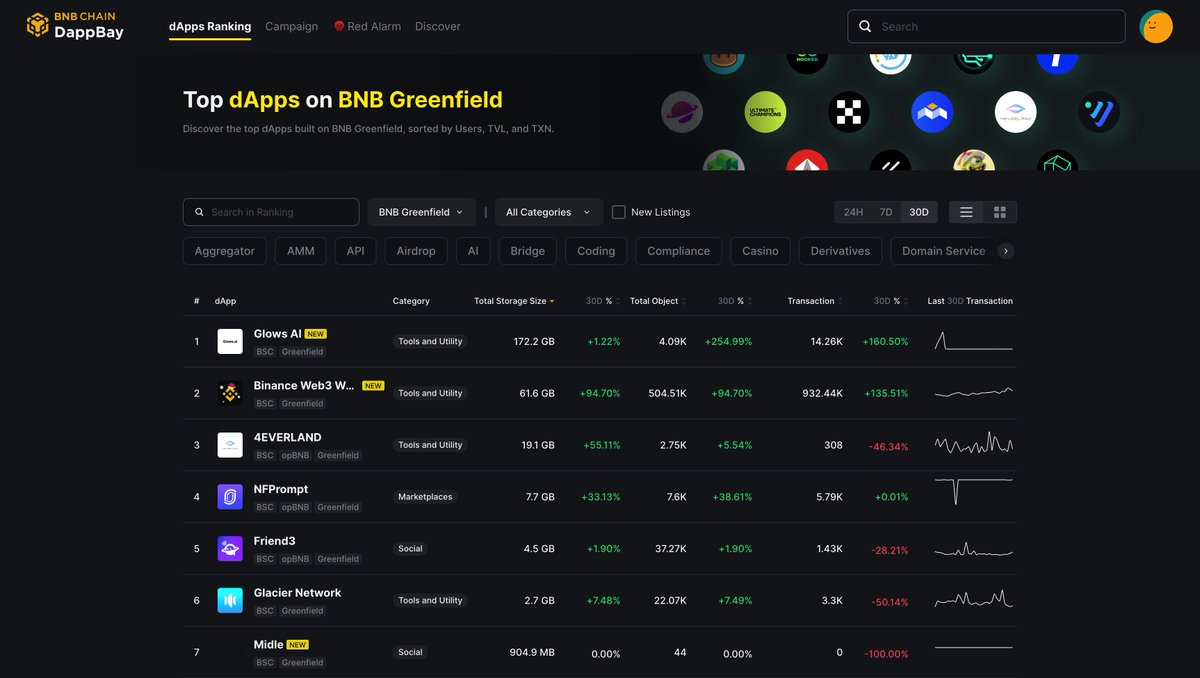 Dive into BNB Greenfield's onchain data now available on DappBay! 🚀 Discover the projects building on BNB Greenfield at your fingertips. ✨ ⬇️  

dappbay.bnbchain.org/ranking/chain/… 

#BNBGreenfield