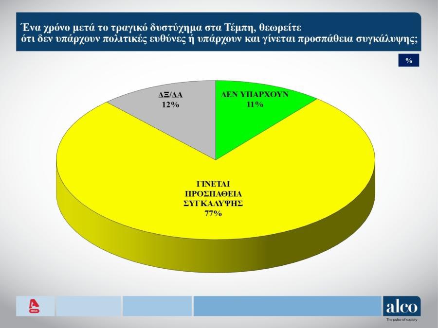 77% τρολ του ΣΥΡΙΖΑ κατακλύζουν την ελληνική κοινωνία!!! #Τέμπη_Δικαίωση #Τεμπη_δικαιωση #Τεμπη_συγκαλυψη #Μητσοτακης_τελος #ΝΔ_ΞΕΦΤΙΛΕΣ