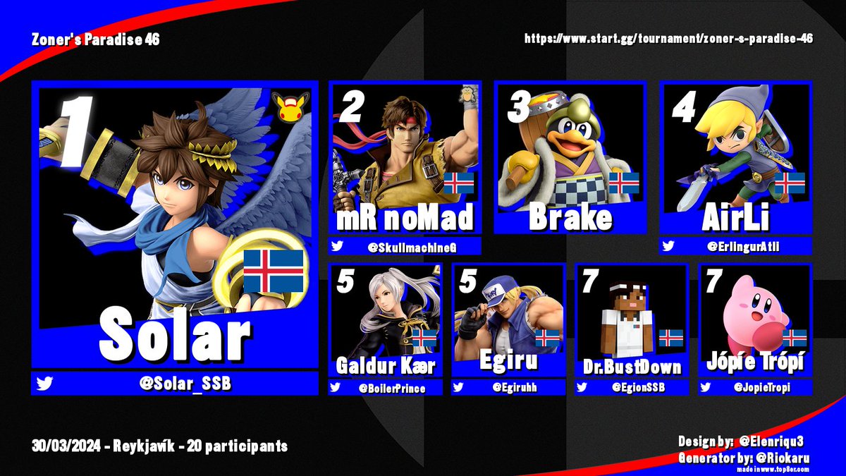 Congratulations to @Solar_SSB for his victorious run at Zoner's Paradise 46! We'd also like to congratulate @Chillyloyd for winning our first ever advanced bracket! Both players have earned Chocolate Easter eggs to enjoy! We hope you have a wonderful Easter! Thanks for playing!