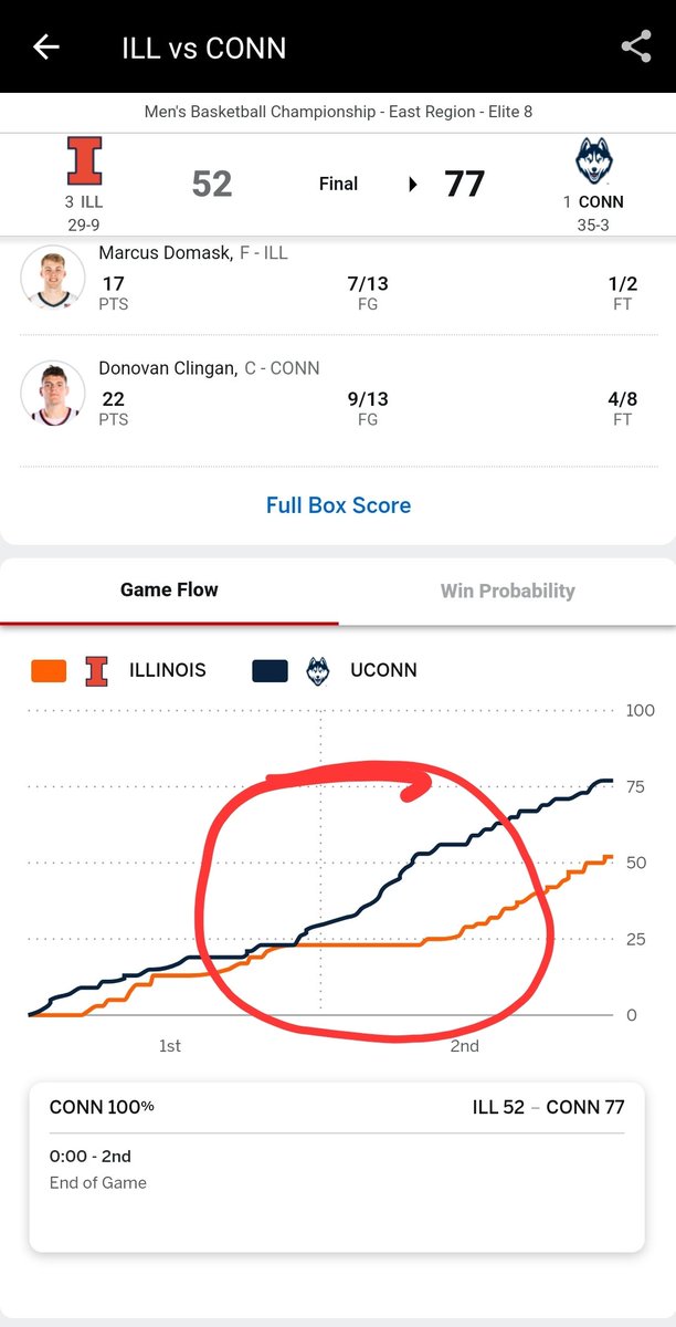 In my expert opinion,  it was probably the 30-0 run that cost Illinois the game.  #expertAnalysis