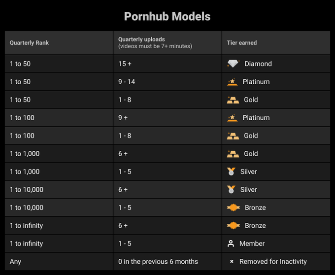 还有一天，第一赛季定位赛就出段位了，目前我的RANK是3160，猜测应该是Tire Silver了。Solo male想在pornhub进入前1000名太难了，尤其是在色情明星和业余模特不再分开而是放在同一个排名池里。据我所知，有一个鸡巴超级他妈的大的黑人，全身涂油，镜头对着鸡巴就无敌了！在合并排名后，现在RANK2400。<a href="/tag/%E6%BB%A4%E9%95%9C%E9%B8%A1%E5%B7%B4"class="tags"><span>#滤镜鸡巴</span></a>