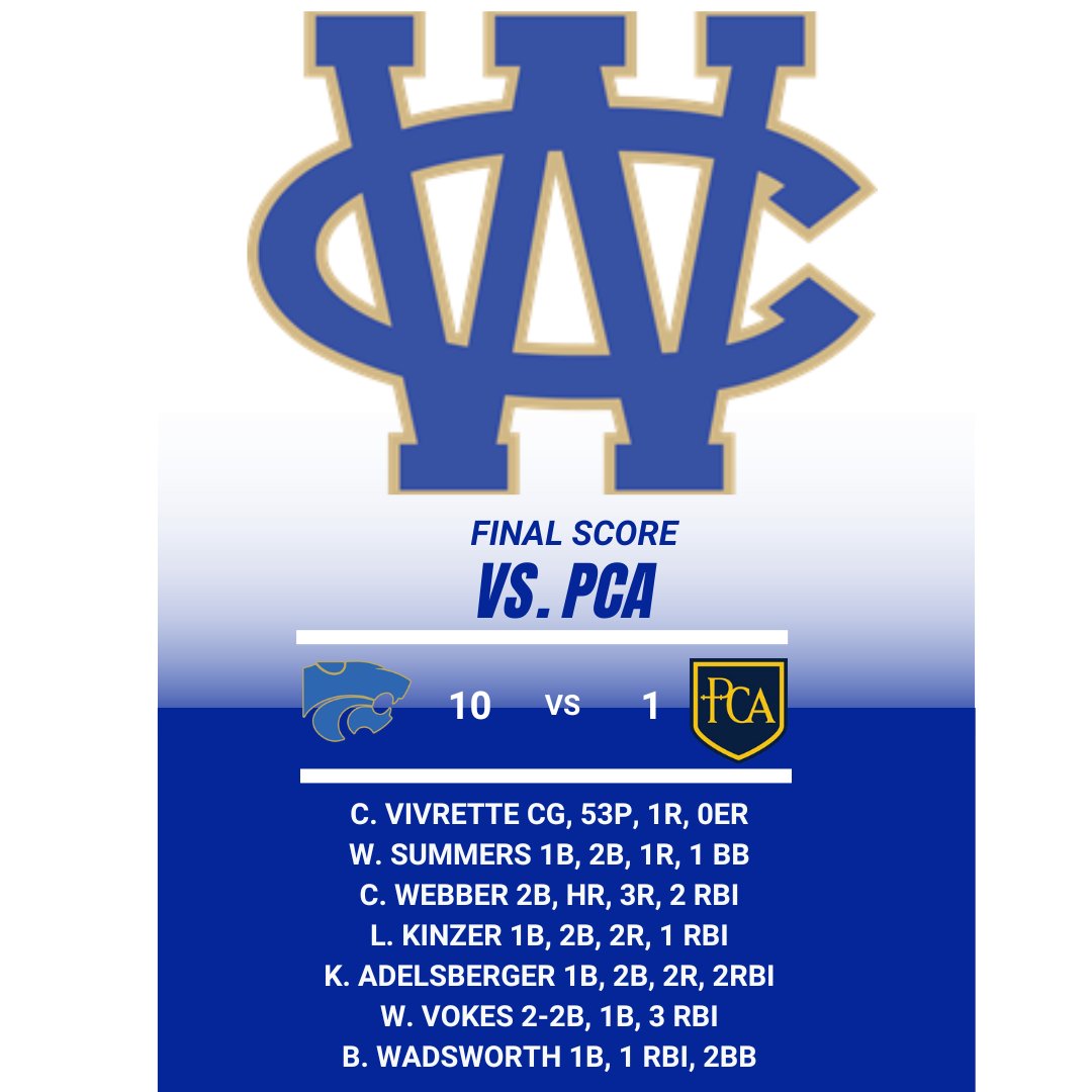 WILDCATS brought it in the Warrior Classic! 16 hits as a team today and 32 on the weekend against some tough arms! Vivrette went the distance today on 53 Pitches, C. Web went BIG FLY!! Vokes with 2 clutch doubles to blow it open! Tons of DUDES contributing!