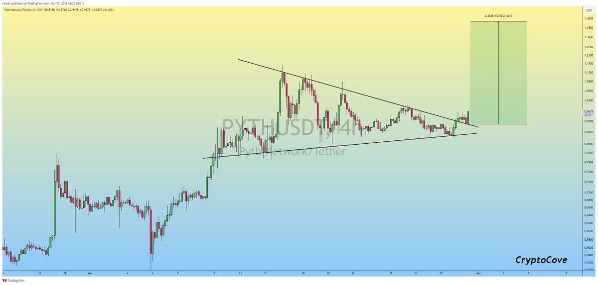 CryptoFaibik's tweet image. $PYTH Bullish Pennant Upside Breakout/Retest is Confirmed. ✅

Expecting Another +50% Bullish Rally so Don&apos;t miss the Ride..📈

#Crypto #PYTH #PYTHUSDT