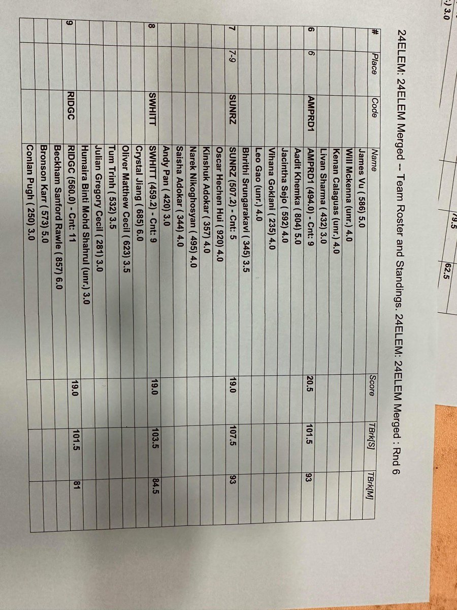 utchess1's tweet photo. Team results. https://t.co/ygl5DHxqV8