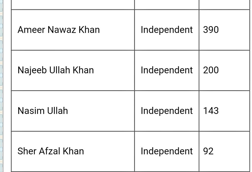 Bhadana313's tweet photo. @sherafzalmarwat یہ سوشل میڈیا ٹیم 2018 میں کہاں تھی جب 18 بندوں میں اٹھارویں نمبر پر آئے تھے اپنے ہی حلقہ سے؟؟
تحریک انصاف کی سوشل میڈیا ٹیم کے ہوتے ہوئے کسی کو بھی تقسیم کرنے کی ضرورت نہیں ۔۔
ہاں پھر بھی اگر کسی کو شوق ہے تو پورا کر لے https://t.co/IJpilCRCTS