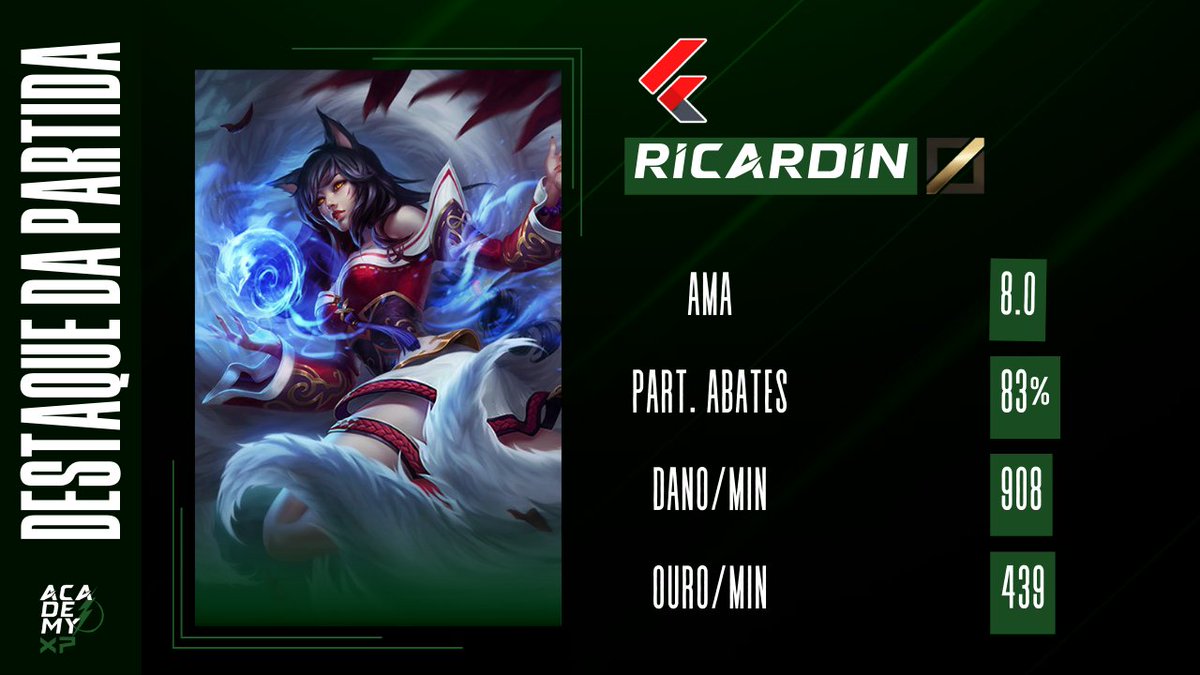 #AcademyXP⚡

Momentos de tensão... 😱

A <a href="/CriminalsBR1/">Criminals Gaming 🔺</a> está no comando e faz 2x0, agora tudo pode acontecer! 👮🏻‍♂️

E nesse game a Raposa de Nove Caudas brilhou!

O MVP foi dele, <a href="/Ricard_oliv/">Ricardin</a>! 🦊

#ligaacademy⚡