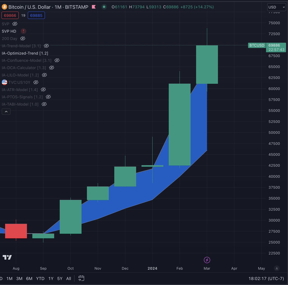 Investanswers's tweet photo. 📈Just 24 hours⏳away from #Bitcoin making history with 7 straight green monthly candles - a feat unseen since 2012! 🚀💚 #HistoryInTheMaking https://t.co/bWMArnLz0O