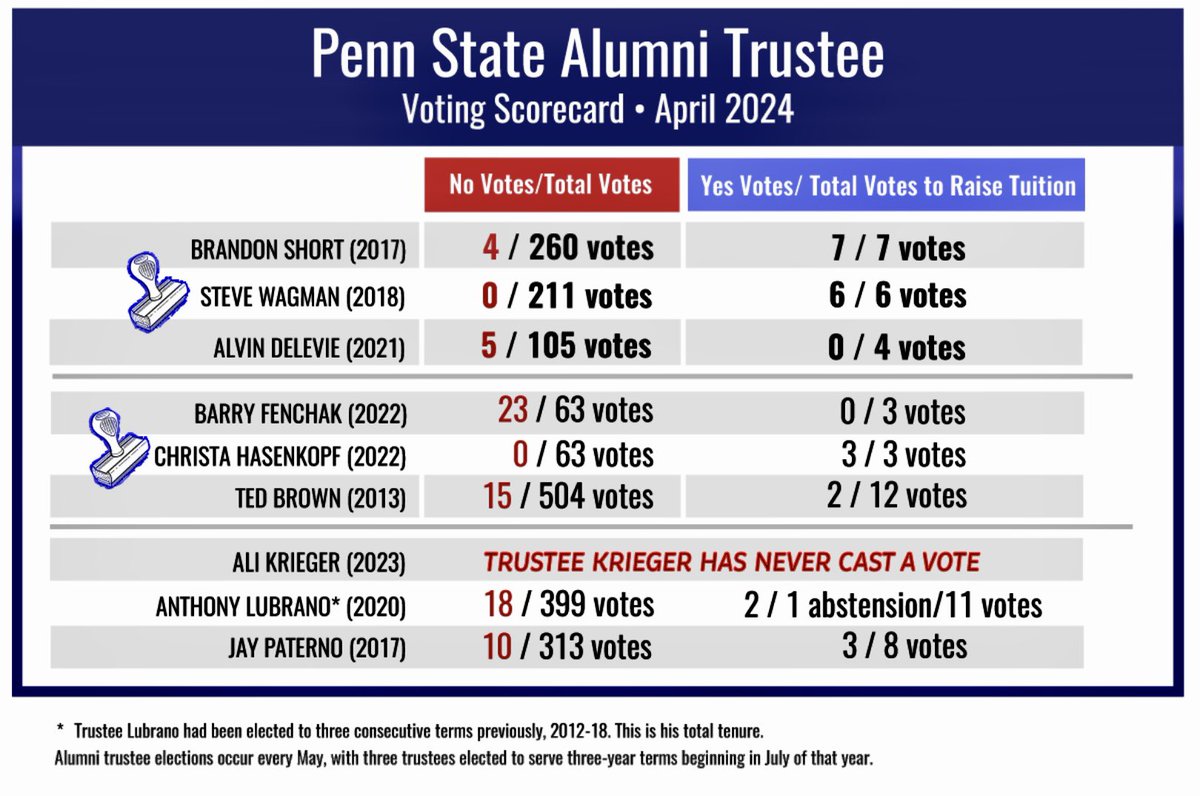 Some very interesting Alumni Elected Trustee statistics. #PennState