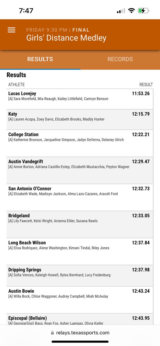 The Distance Medley relay took the Texas Relays win for the second year in a row!