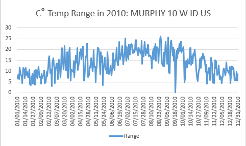 MikeChillit's tweet image. #TemperatureRange #ForLife 

I spent a little time this week looking at temperature ranges around the US in 2010. Nothing important about 2010. It just happened to be where I started checking data. More will follow.

I do not know what the "ideal" temperature range is for most
