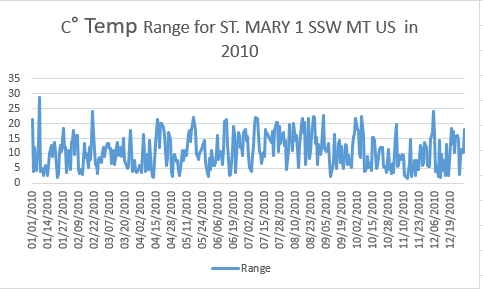 MikeChillit's tweet image. #TemperatureRange #ForLife 

I spent a little time this week looking at temperature ranges around the US in 2010. Nothing important about 2010. It just happened to be where I started checking data. More will follow.

I do not know what the "ideal" temperature range is for most