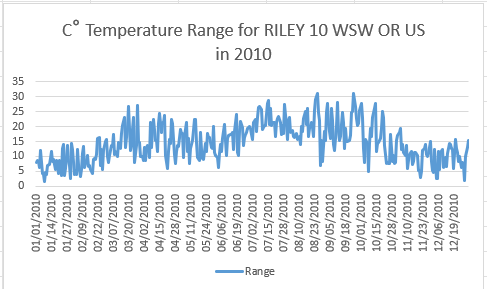 MikeChillit's tweet image. #TemperatureRange #ForLife 

I spent a little time this week looking at temperature ranges around the US in 2010. Nothing important about 2010. It just happened to be where I started checking data. More will follow.

I do not know what the "ideal" temperature range is for most