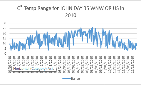 MikeChillit's tweet image. #TemperatureRange #ForLife 

I spent a little time this week looking at temperature ranges around the US in 2010. Nothing important about 2010. It just happened to be where I started checking data. More will follow.

I do not know what the "ideal" temperature range is for most