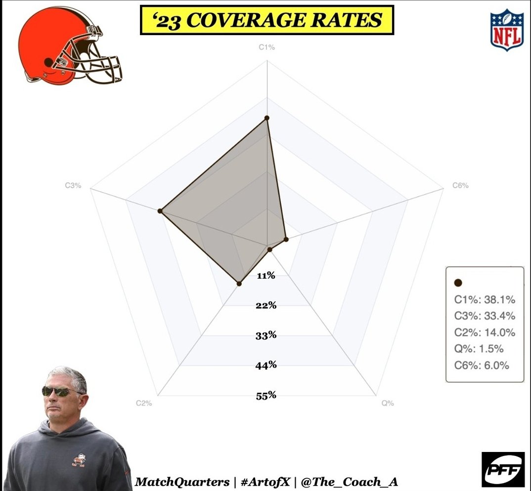 THE BEST passing defense in the NFL lives in single-high. 🤷🏻‍♂️😜 #JustSayin #Cover3Advocate #RipLizMatchConnoisseur #ManUp #ClosedMiddle #TakeYourShotsOutside #OverhangsMatter