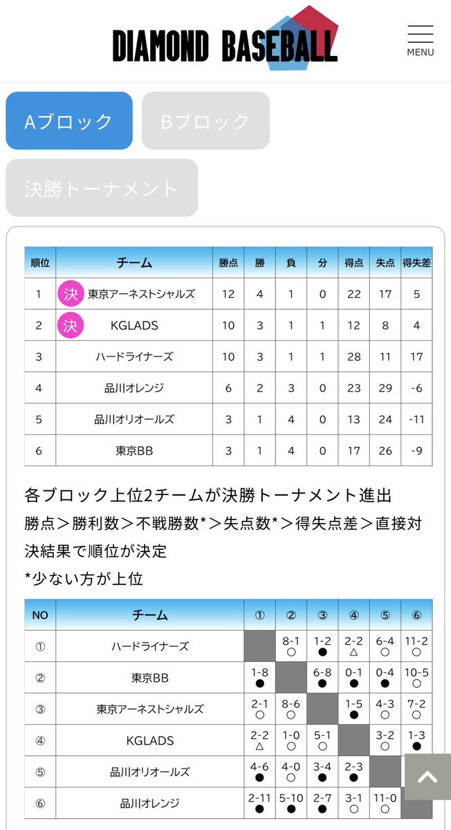2023秋ダイヤモンドカップ土曜1部の予選、まさかの一位通過しました。

下馬評も低かったと思いますし、圧倒的な選手がいるわけもなく、なんで通過したの？というのが本音です。
全員でなんとかギリギリ勝った試合が多かったです。

決勝トーナメントなんとか通過できるよう頑張ります！