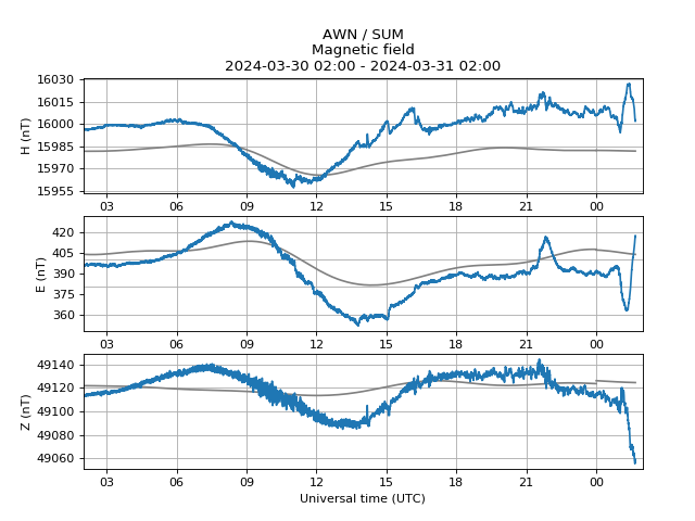 Minor geomagnetic activity. Issued 2024-03-31 01:42 UTC (02:42 BST) by @aurorawatchuk. #aurora