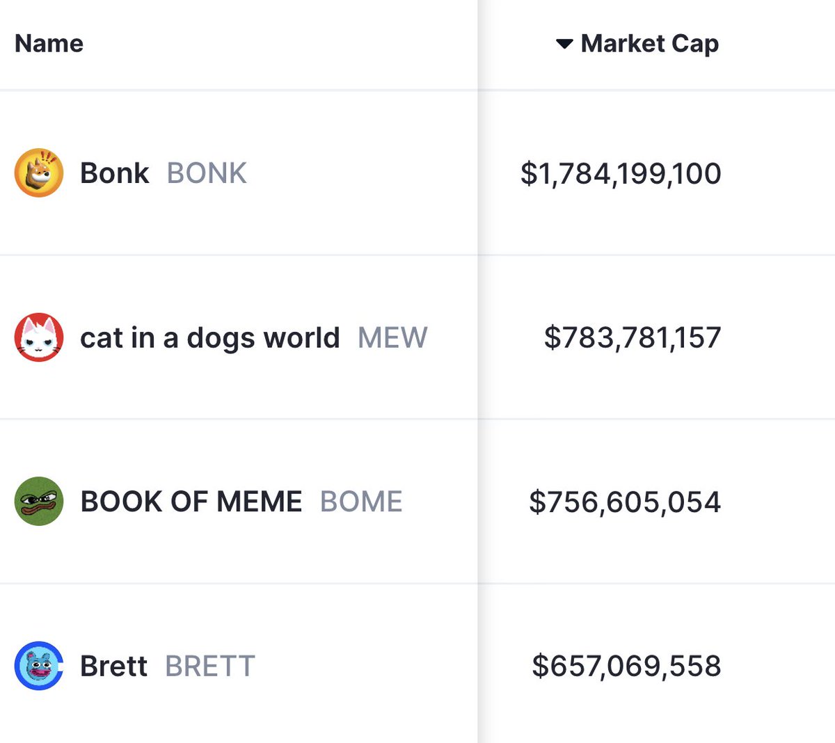 ソラナのミームコイン $MEW (@MewsWorld) が、同じくミームコインの $BOME (@Darkfarms1) の時価総額を上回る📈