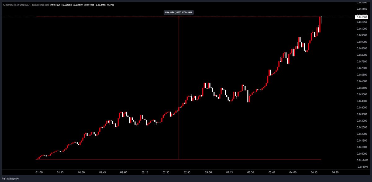 redcirclehq's tweet image. ETH cooks making a comeback?

165x on $CHKN

Prelaunch =&amp;gt; 85m+