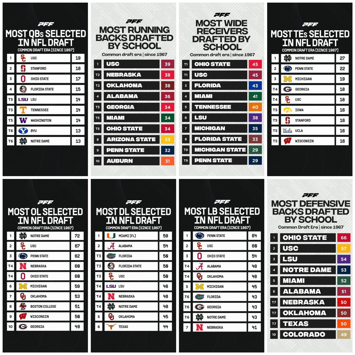 The greatest predictor of future success is past performance 💯 No program in college football boasts the comprehensive development plan across every position group that we do here at the University of Southern California ✌️The pipeline from USC to the NFL is alive and well‼️