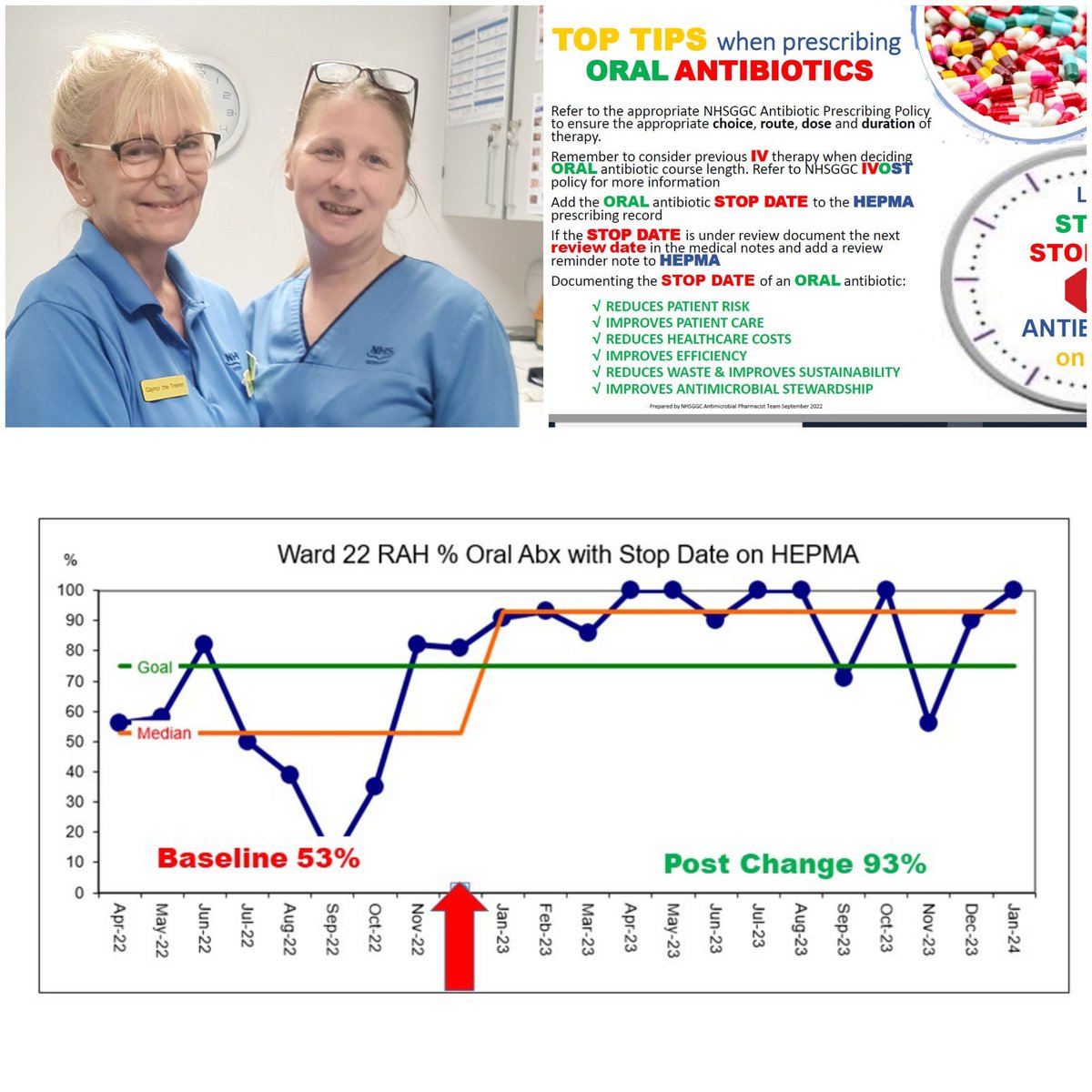 ⭐⭐Stewardship Star Awards⭐⭐
Well done #RAH Wards 14, 15 and 22👏👏  75% target achieved for recording  oral Abx stop 🛑 dates on #HEPMA 
Moving forward, what can we learn from these 'best in class' wards? 
#AntibioticGuardian <a href="/NHSGGC/">NHS Greater Glasgow and Clyde</a> <a href="/NHSGGCPharmacy/">NHSGGC - Pharmacy Services</a> <a href="/AntibioticScot/">ASAP Group</a> <a href="/SAPGAbx/">SAPG</a>