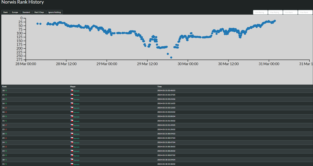 in 48 hours comeback from 270 to top 20, ok guys tommorow final push for top 10 and MT never give up guys aim high.