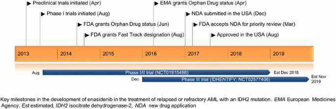 @ArtirKel I think there are very specific reasons why Gleevec was approved so quickly and they range from biology to regulatory. 

I do believe other therapies in the same category have followed their playbook. A great example is Enasidenib by @AgiosMedical which targets IDH2 mutant AML.…