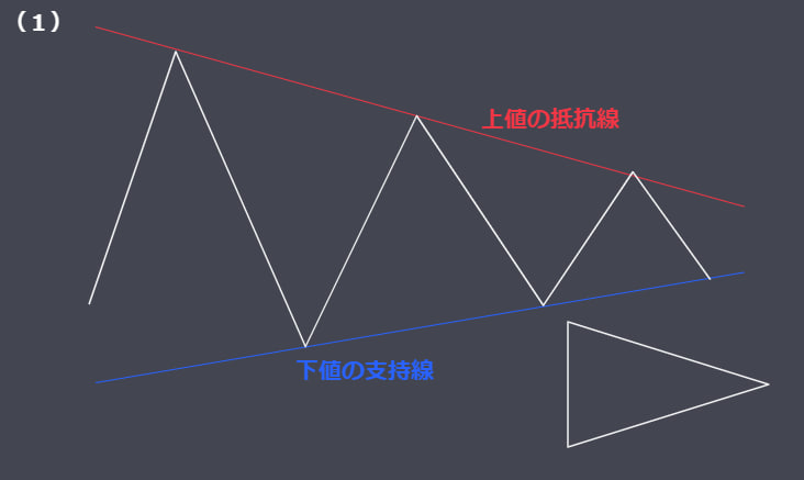 ryoma_technical's tweet photo. 三角保ち合いの攻略法を解説します。

BTC4時間足チャートを見てください。

現在、三角保ち合いが形成されています。

三角保ち合いを理解して今のBTC相場を攻略しましょう。

今後、何回も使用する手法です。
1人でも多くの方に伝わってほしいので
読む前に拡散していただければと思います。

では解説していきます↓

赤線:レジスタンスライン

青線:サポートライン

◻︎三角保ち合いとは？
三角保ち合いはレジスタンスラインを上抜けした場合は、買いシグナル。
サポートラインを下抜けした場合は、売りシグナル。

簡単な認識はこんな感じで覚えてください。

その中で3パターンを理解しましょう。

◻︎3パターンについて

三角保ち合いには
・均衡している三角保ち合い
・強気の三角保ち合い
・弱気の三角保ち合い
3つがあります。
各チャートパターンの示唆する内容やそれぞれの買売のタイミングがあるのでそれも含めて解説します。

（1）均等している三角保ち合い
上昇・下落トレンドどちらでも発生する可能性高い形で売り圧力と買い圧力が徐々に均衡していく状態です。
この時点では、どちらに動くか分からないためブレイクした方向にトレンドが継続します。
つまり、レジスタンスラインを上抜ければ上昇トレンド、サポートラインを下抜ければ下降トレンドです。

（2）先行き強気の三角保ち合い
上昇トレンドの途中で発生することが多い。
サポートラインに何度も反発されますが買い圧力が強まっている証拠です。
最終的にレジスタンスラインを上抜けすれば強気の三角保ち合いが完成し
買い圧力が売り圧力を上回った状態ということになるため上昇トレンドが継続します。

（3）先行き弱気の三角保ち合い
下落トレンドの途中で発生することが多いです。
レジスタンスラインに何度も跳ね返されますが、徐々に売り圧力が強まっている証拠。
最終的にサポートラインを下抜ければ弱気の三角保ち合いが完成し
売り圧力が買い圧力を上回った状態ということになるため下落トレンドが継続します。

簡単に感じますが、三角保ち合いにも騙しというものが存在します。
上昇トレンドを予測して買いエントリーを入れてしまっていた場合、だましにあえば含み損を抱えしまうことも。

説明は簡単に聞こえますが、実践となるまた壁は変わってきます。

『騙しに合わないコツも知りたい』という人が多ければ
今後解説しようと思いますがほしい人どのくらいいいますか？

欲しい方は『いいね』や『コメント欄』で教えてください。

みなさんからの反応お待ちしております。

ドル円|ゴールド|ビットコイン|ポンド円NASDAQ|S&P500|米国株|為替介入|仮想通貨