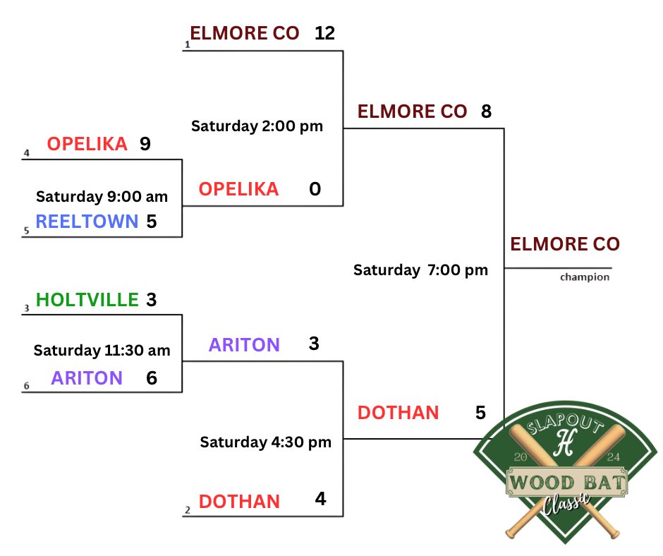 holtvilleBaseB's tweet image. Congratulations to @ECHS_Baseball5A
Slapout Wood Bat Classic Champs