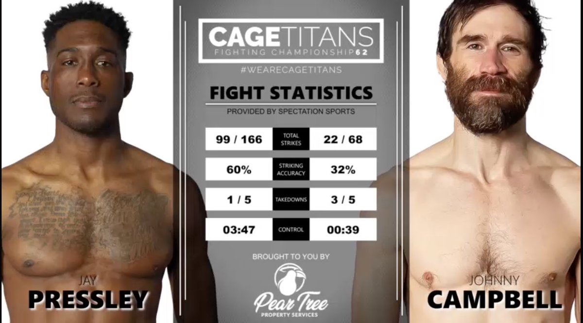 zaclikesmma's tweet photo. Major upset at #CT64 as Jay Pressley (+700) finishes Johnny Campbell (-1600) in the 3rd round. https://t.co/hesizNicYy