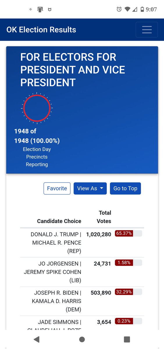 #Oklahoma is #Trump country and it will be again in 2024. He broke a million votes in 2020 and he will again.  #Trump2024TheOnlyChoice #TRUMP2024ToSaveAmerica #TrumpNowMoreThanEver #GOP #RNC I love my state. #OklahomaStrong #Tulsa #OKC #UnitedStates #Trump #Election2024