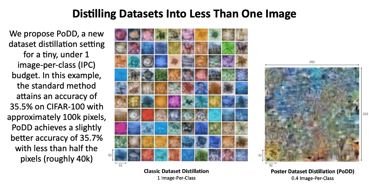 🚨New Dataset Distillation paper 🚨 We propose PoDD, a new dataset distillation setting for a tiny🤏under 1 image-per-class (IPC) budget❗In this CIFAR100 example, current SoTA is 35.5% acc using ~100k pixels, PoDD gets 35.7% with ~40k pixels Project: vision.huji.ac.il/podd 🧵👇