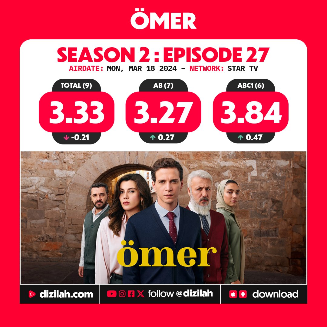 dizilah's tweet photo. 📈 Ratings: #Ömer on Star TV! https://t.co/1vWyGuRDMk