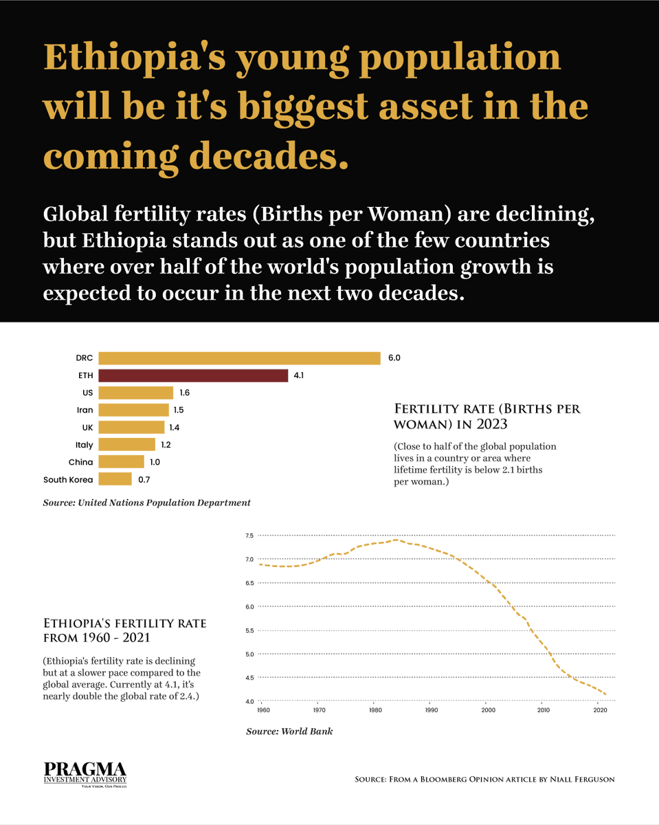 pragma_capital's tweet photo. Ethiopia's young population will be its biggest asset in the coming decades.
Note: This post was based on an opinion piece by Niall Ferguson @nfergus, published on Bloomberg. You can read the article here 👉https://t.co/vIkiUAq2kO
#Ethiopia #polulation #PragmaInsights https://t.co/EShw9BTQFk