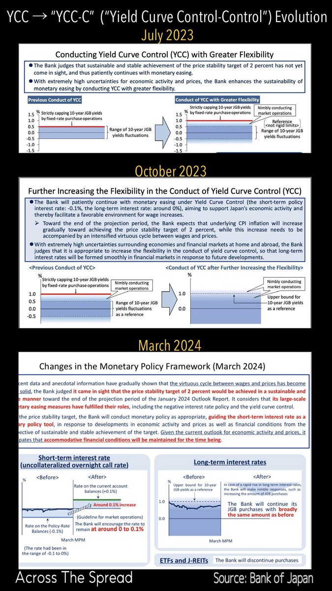 🇯🇵March ‘24 Bank of Japan Policy Release Big Picture: BOJ Continues “YCC-C” in yet another step towards regaining more control over its policy (i.e. taking back control from market dictation) via increased optionality & flexibility bit.ly/ats_BOJ_Mar24 👆pre-Ueda writeup