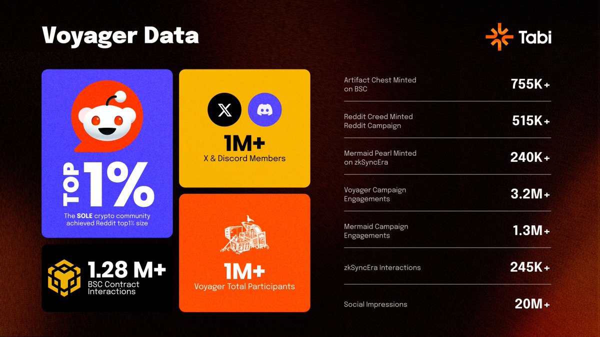Tabichain's tweet image. 🏴‍☠️Voyager I Data Summary: A Journey to Remember! 

As we anchor the memories of our grand voyage, we stand in awe of the journey we've traversed together. Our dedicated Voyagers, your unwavering support was the wind in our sails, and for that, we are eternally grateful.

🔹TOP1%…