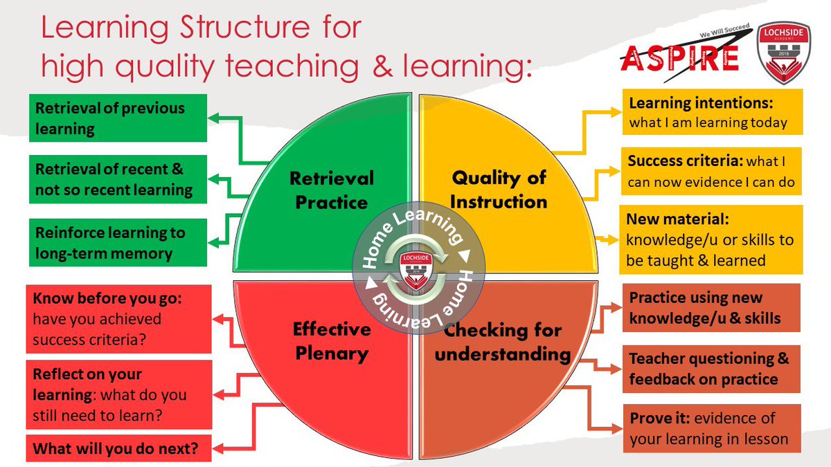 #TLATuesday (2024/10) Our Teaching, Learning & Assessment PL focus this week, aligned to our Learning Structure, is #HomeLearning. This week's offer promotes quality home learning as crucial to supporting learners achieving and being successful.