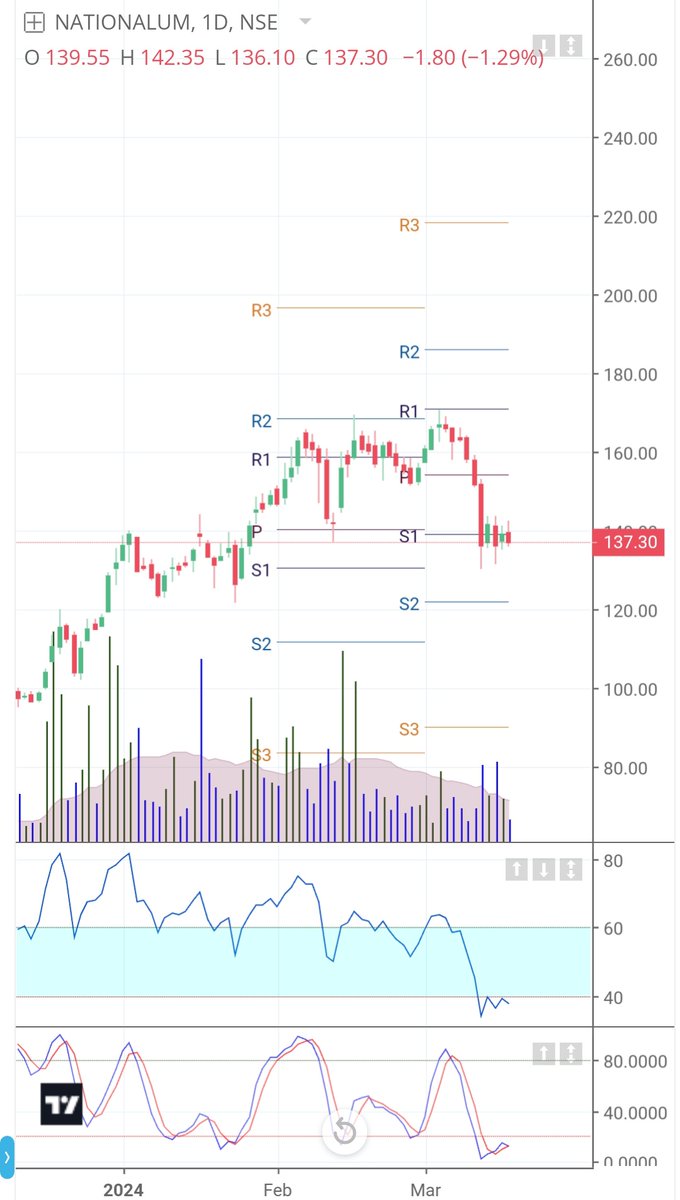 learning_market's tweet photo. What do you think about this?
#nationalum 
RSI  < 40
Stoc RSI < 20
Pivot Point= S1

Dividend Yield - 3.24% https://t.co/JtI10zVq6f