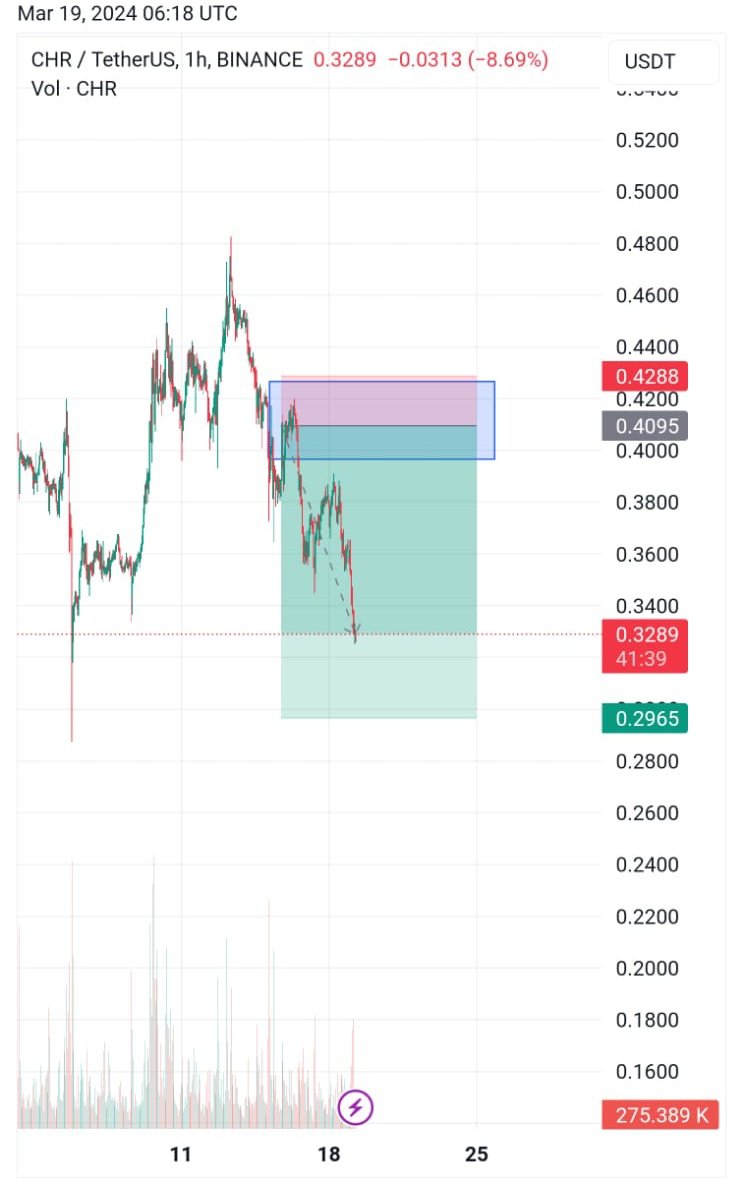 itz_cryptoinfo's tweet image. We took it yesterday , now we are here
#trading 
#cryptotraders 
@DDETECHNOLOGIES
