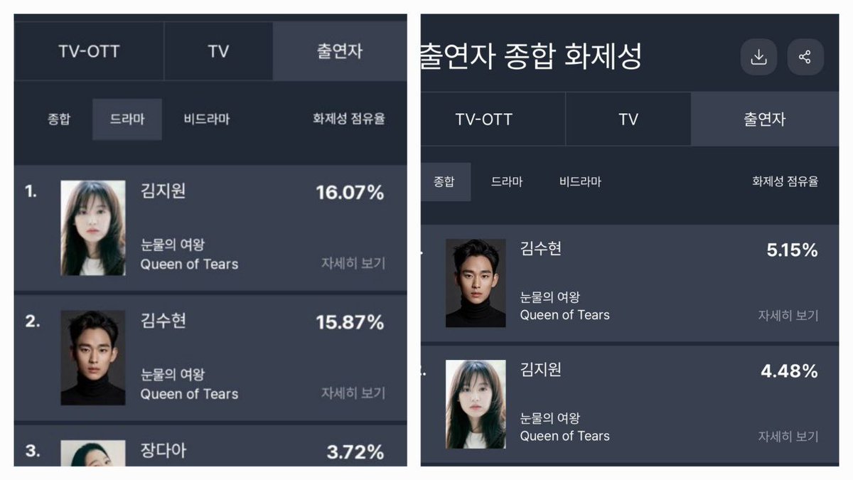 Most Buzzworthy Actors [2nd Week of March] FUNdex GoodData

1. Kim Jiwon
2. Kim Soohyun

Keren nih pairing QoT, popularity & acting ML FLnya setara hebatnya. Jadinya balapan, minggu kemaren rank 1 Soohyun, minggu ini Jiwon 🔥

•kdm•