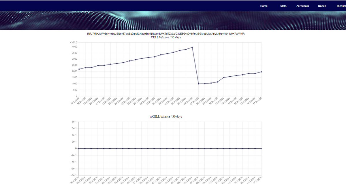 cellframestats.com Richlist now has links to every wallet where you can see $cell and mCELL balance trends. (if they contain 30 days of data).
My database is ballooning and I feel sorry I give so much work to @CellGainz. 😅 #cellframe #quantumsafe #quantum #crypto #altcoins